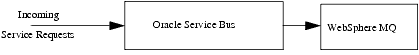 「図33-1 Service Busフロントエンド」の説明が続きます