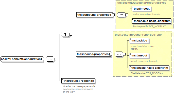 「図43-2 SocketEndpointConfigurationのプロパティ」の説明が続きます