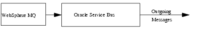 「図33-2 Service Busを介して送信されるメッセージ」の説明が続きます