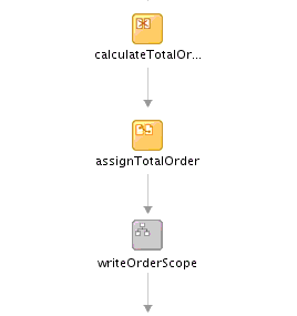 「図4-4 validateAndProcessOrder BPELプロセスの主要なアクティビティ」の説明が続きます