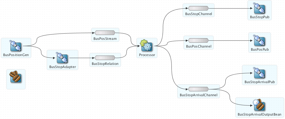 「図7-4 Oracle Spatialサンプルのイベント処理ネットワーク」の説明が続きます