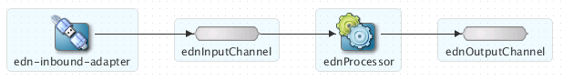 図jdevprocessorchannel.pngの説明が続きます