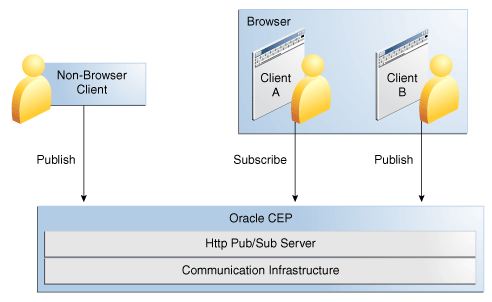 「図13-1 Oracle Stream ExplorerのHTTPパブリッシュ/サブスクライブ・サーバー」の説明が続きます