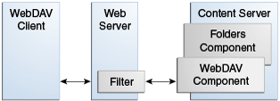 「図5-1 WebDAVのプロセス」の説明が続きます