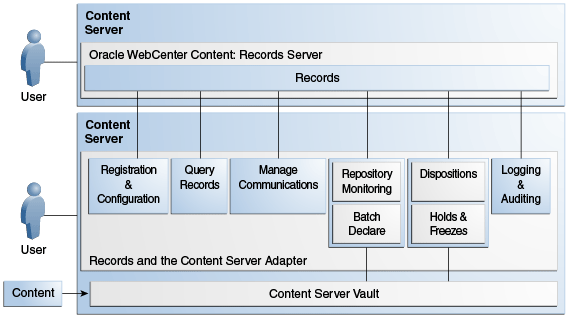 「図15-1 Content Server Adapterの保存機能の概要」の説明が続きます