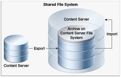 「図35-11 1対1のアーカイブ: 共有ファイル・システムでのソースからコレクションへのエクスポートおよびコレクションからのインポート」の説明が続きます