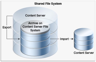 「図35-10 1対1のアーカイブ: 共有ファイル・システムでのコレクションへのエクスポートおよびコレクションからのインポート」の説明が続きます