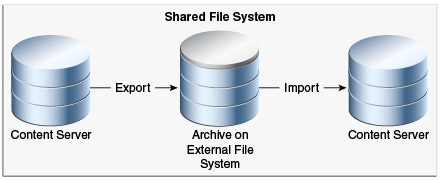 「図35-9 1対1のアーカイブ: 共有外部ファイル・システム上」の説明が続きます