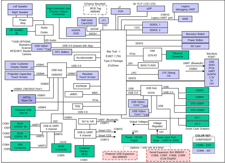 This figure shows the Broadwell ULT Main Board for the 610 configuration of the Workstation 6.