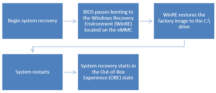 This diagram illustrates the system recovery workflow for the 610.