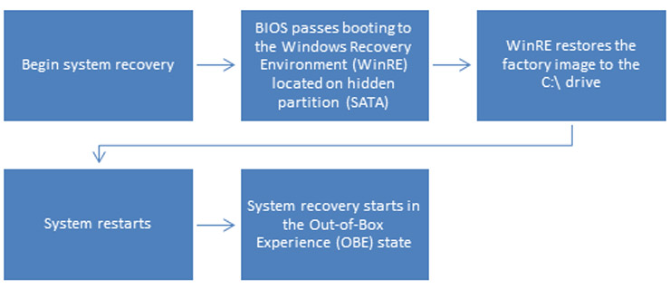 This diagram illustrates the system recovery workflow for the 620 and the 650.