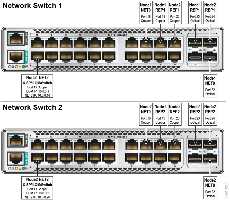 network port assignments