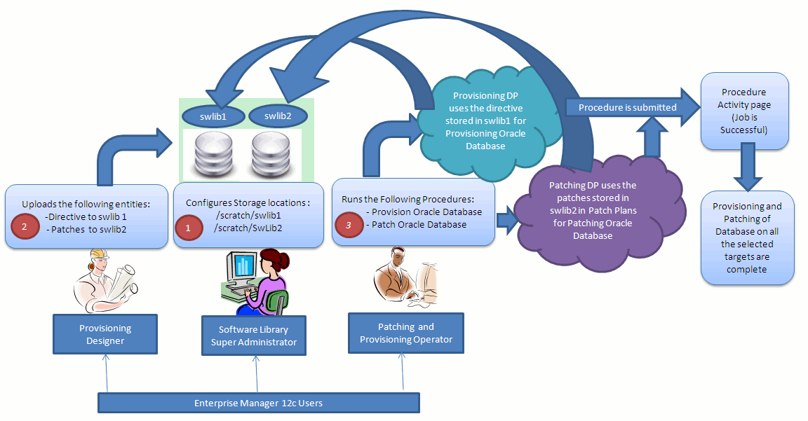 Using Software Library Entities for Provisioning and Patching Tasks