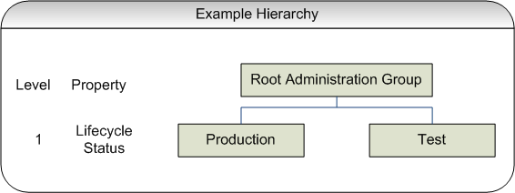 Graphic shows the administration group hierarcy with production and text groups created.