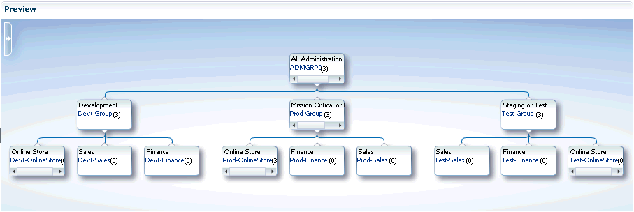 admin group hierarchy example