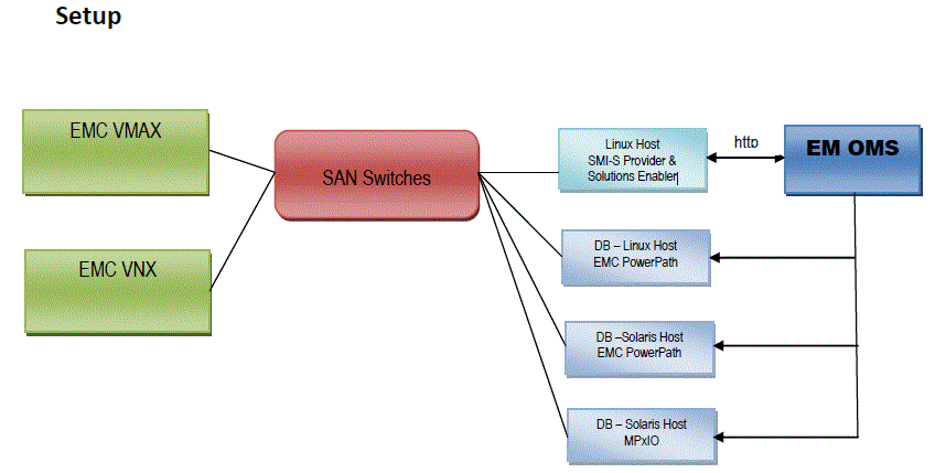 Setting up a Storage Area Network environment