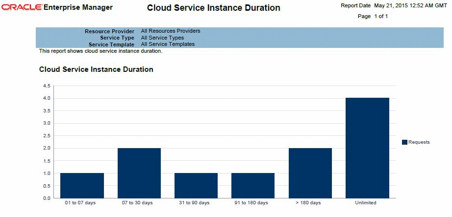 Cloud Service Instance Duration