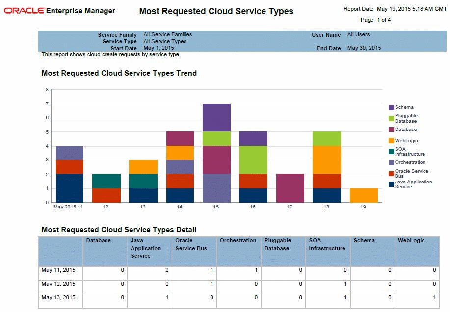 Most Requested Cloud Service Type