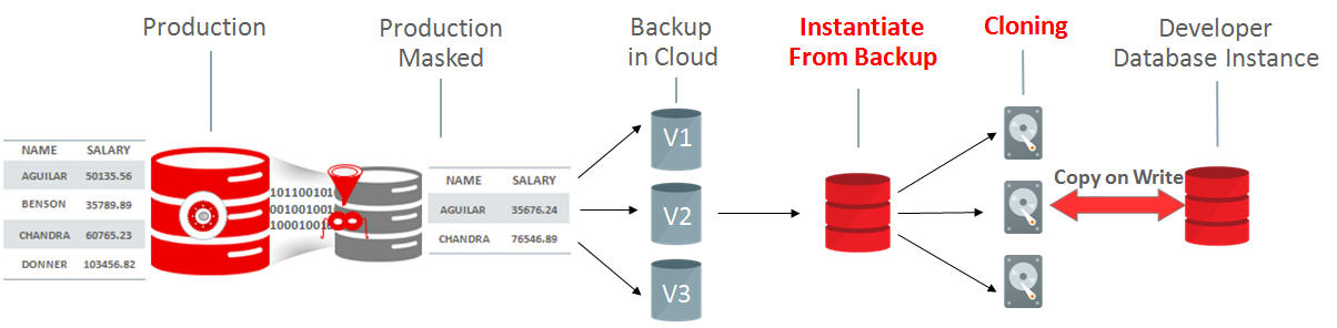 Hybrid Cloud Workflow