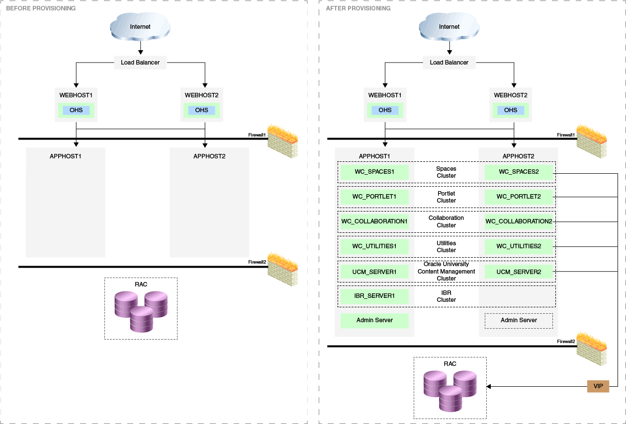 WebCenter Provisioning Use Case