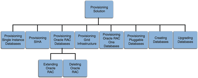 Database Provisioning