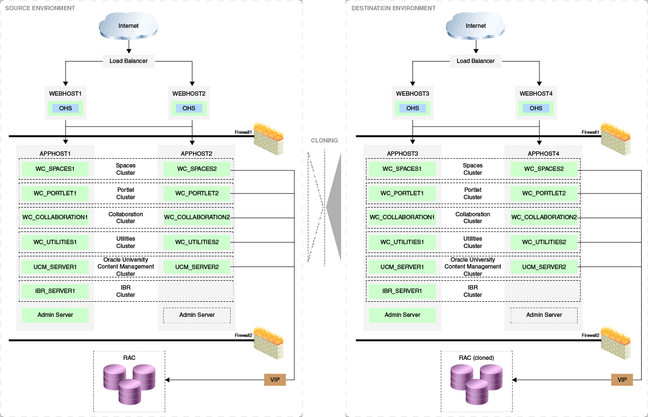 WebCenter Cloning Use Case