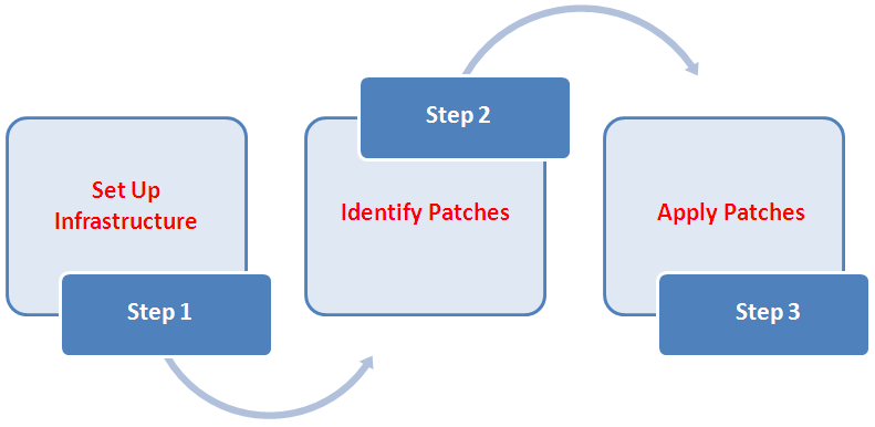 New Patch Management Solution