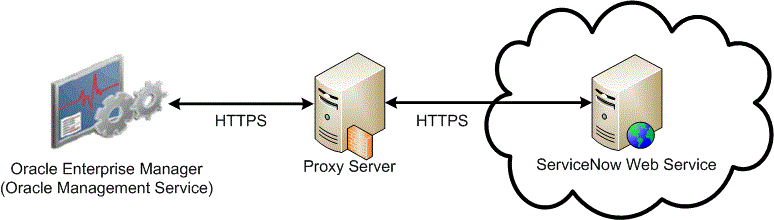 ServiceNow Ticketing Connector communication flow example
