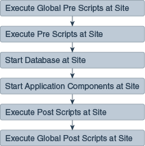 Start workflow