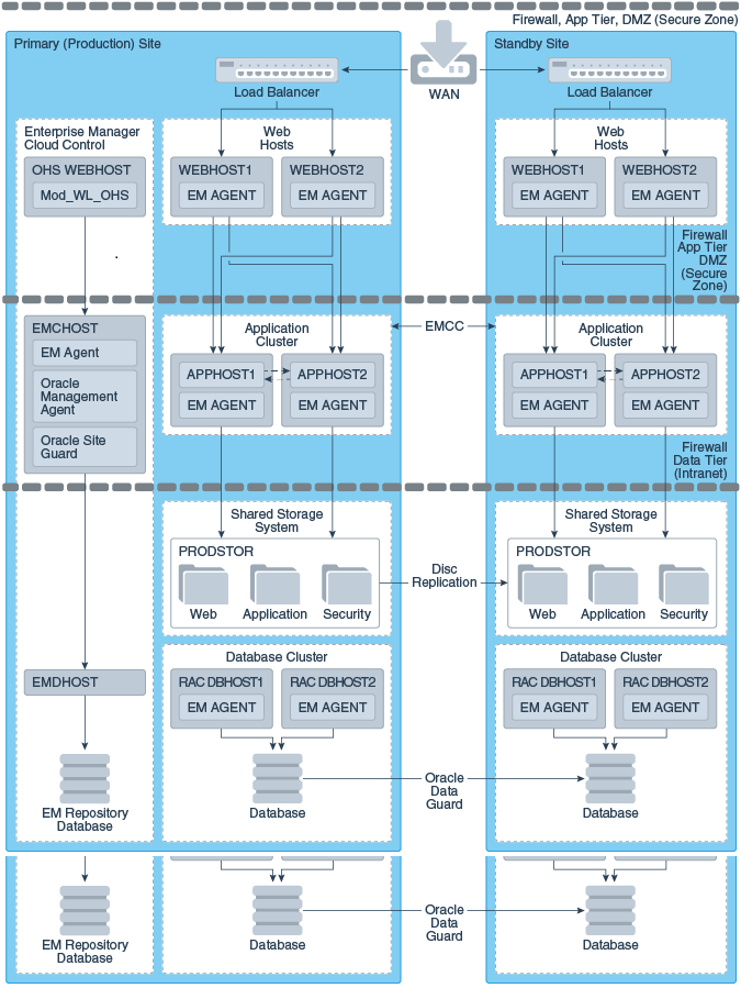 Primary and Standby sites