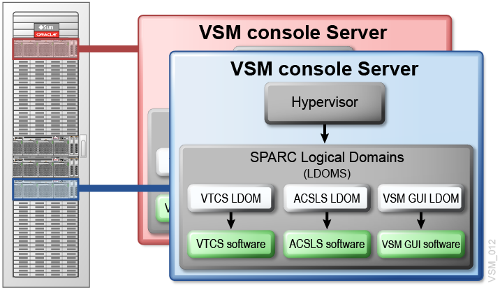Surrounding text describes Figure 1-1 . Oracle Sun StorageTek VSM5 System Server Oracle Sun StorageTek VSM5 System Server vsm 012