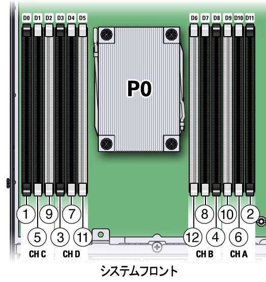 image:シングルプロセッサシステムの DIMM の装着順序を示す図。