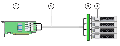 图中显示带有 NVMe 开关控制器卡的 3.2 TB NVMe SSD 功能框图 image:图中显示带有 NVMe 开关控制器卡的 3.2 TB NVMe SSD 功能框图