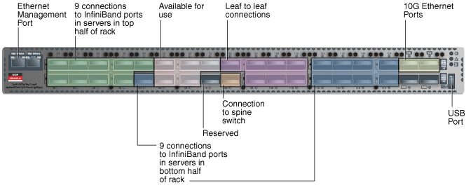 「図C-4 Sun Network QDR InfiniBand Gatewayのポート」の説明が続きます