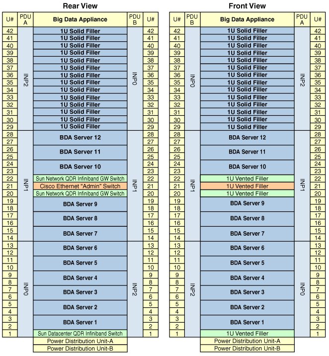 「図C-3 Big Data Appliance X5-2高容量ノードとインフィニバンド・インフラストラクチャが組み込まれた、Oracle Big Data Appliance X5-2スタータ・ラック」の説明が続きます