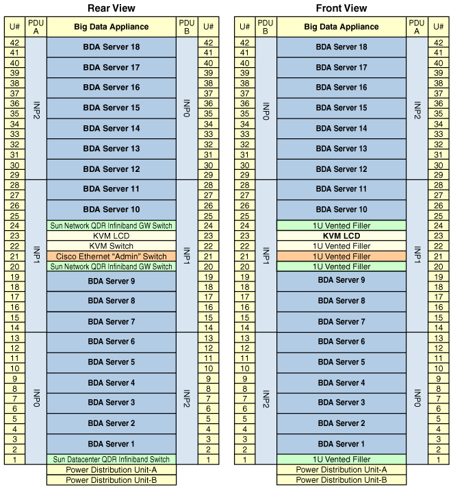 「図E-1 Oracle Big Data Applianceのラック・レイアウト」の説明が続きます