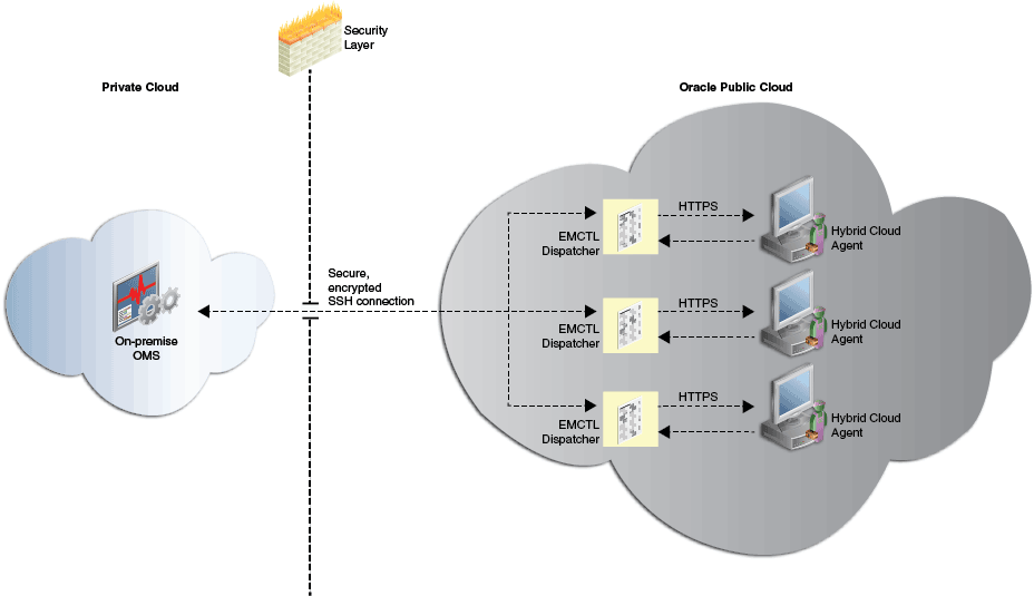 オンプレミスOMSからHybrid Cloudエージェントへの、EMCTLディスパッチャを使用した通信