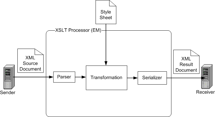 XMLソース文書のXSLT変換