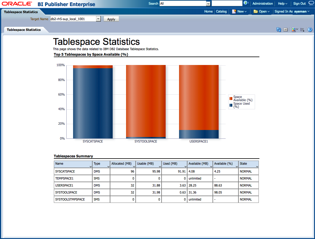 Database report. IBM db2.