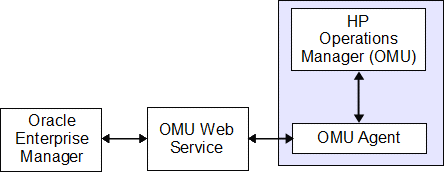 Shows flow chart of communication from EM to OMU.