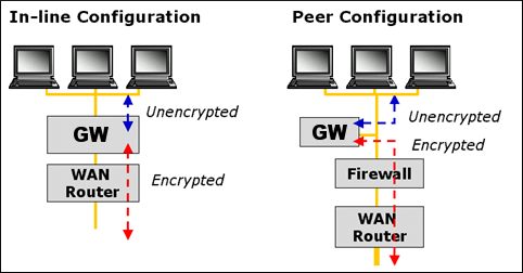 The image is a block graphic showing a comparison of network layouts for a Corente Services Gateway deployment. On the left is an in-line configuration layout, on the right is a peer configuration layout.