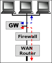 The image is a block graphic showing a typical network layout for a Corente Services Gateway deployment where the gateway is located behind an existing firewall.