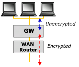 The image is a block graphic showing a typical network layout for a Corente Services Gateway deployment in a small office environment.
