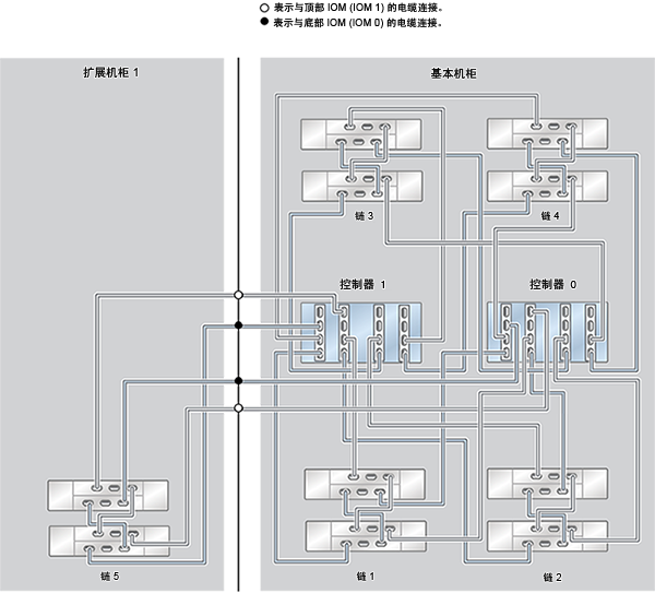 ZFS Storage Appliance Racked System ZS4-4:10 个 DE2-24C 磁盘机框 image:ZFS Storage Appliance Racked System ZS4-4:10 个 DE2-24C 磁盘机框