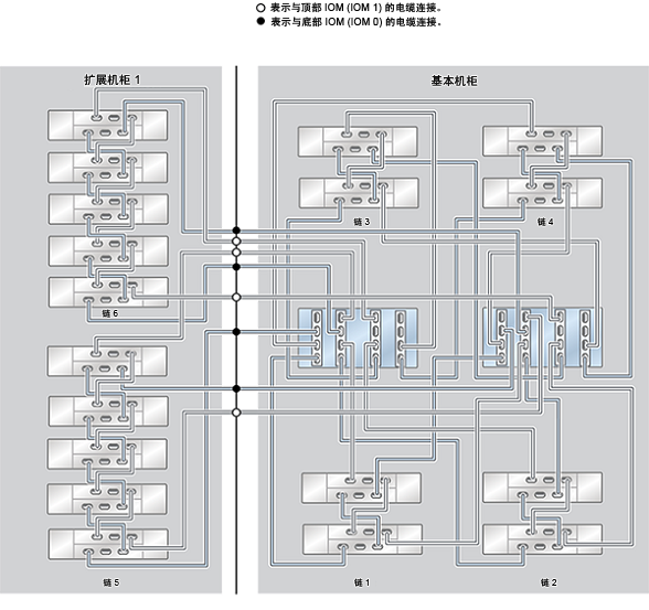 ZFS Storage Appliance Racked System ZS4-4:18 个 DE2-24C 磁盘机框 image:ZFS Storage Appliance Racked System ZS4-4:18 个 DE2-24C 磁盘机框