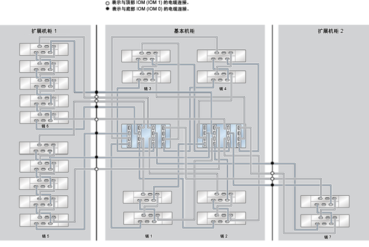 ZFS Storage Appliance Racked System ZS4-4:20 个 DE2-24C 磁盘机框 image:ZFS Storage Appliance Racked System ZS4-4:20 个 DE2-24C 磁盘机框