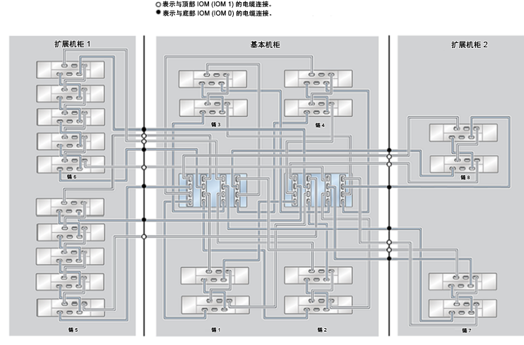 ZFS Storage Appliance Racked System ZS4-4:22 个 DE2-24C 磁盘机框 image:ZFS Storage Appliance Racked System ZS4-4:22 个 DE2-24C 磁盘机框