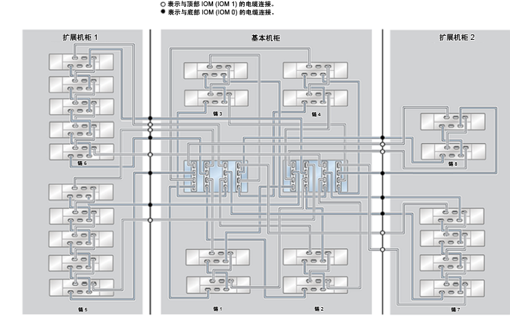 ZFS Storage Appliance Racked System ZS4-4:24 个 DE2-24C 磁盘机框 image:ZFS Storage Appliance Racked System ZS4-4:24 个 DE2-24C 磁盘机框