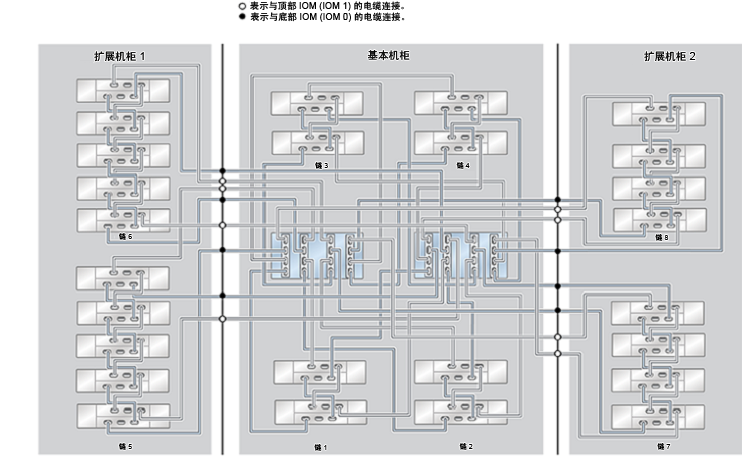 ZFS Storage Appliance Racked System ZS4-4:26 个 DE2-24C 磁盘机框 image:ZFS Storage Appliance Racked System ZS4-4:26 个 DE2-24C 磁盘机框
