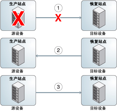 image:图中显示了面向灾难恢复的反转复制的阶段。